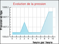 Evolution de la pression de la ville C�aux-d'All�gre